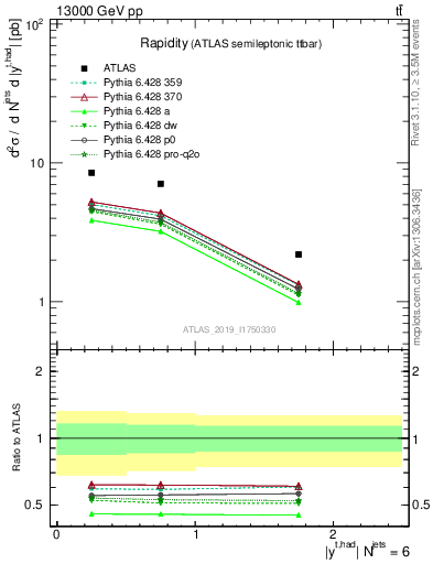 Plot of top.y in 13000 GeV pp collisions