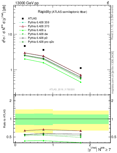 Plot of top.y in 13000 GeV pp collisions