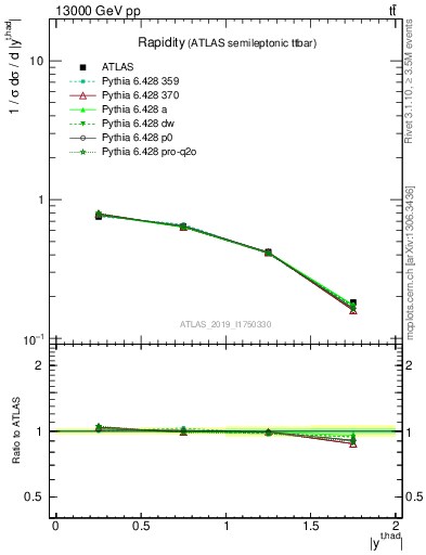 Plot of top.y in 13000 GeV pp collisions