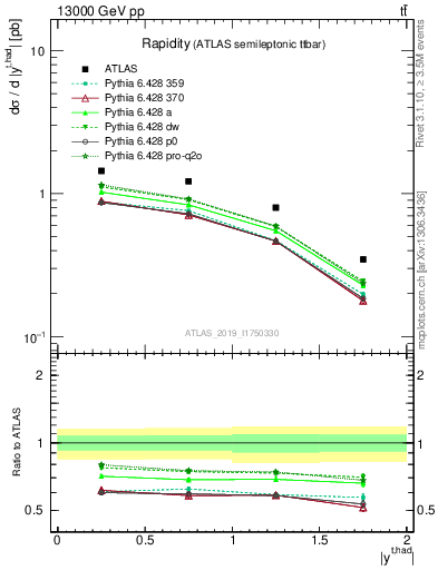 Plot of top.y in 13000 GeV pp collisions