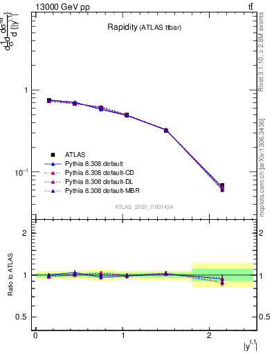 Plot of top.y in 13000 GeV pp collisions