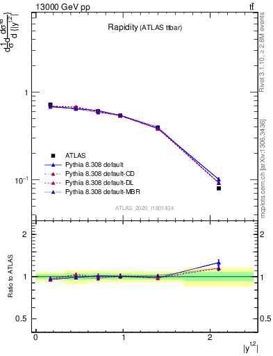 Plot of top.y in 13000 GeV pp collisions