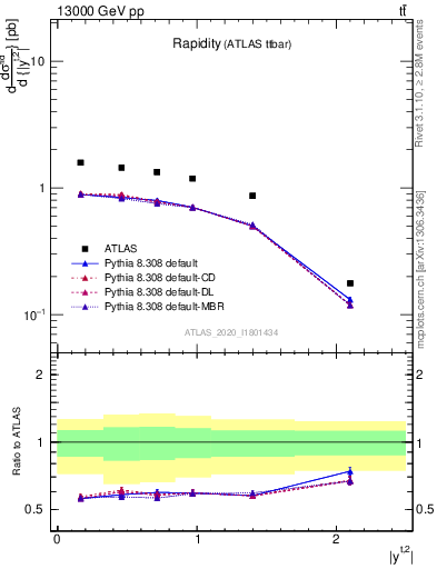 Plot of top.y in 13000 GeV pp collisions