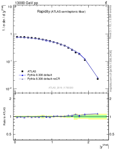 Plot of top.y in 13000 GeV pp collisions