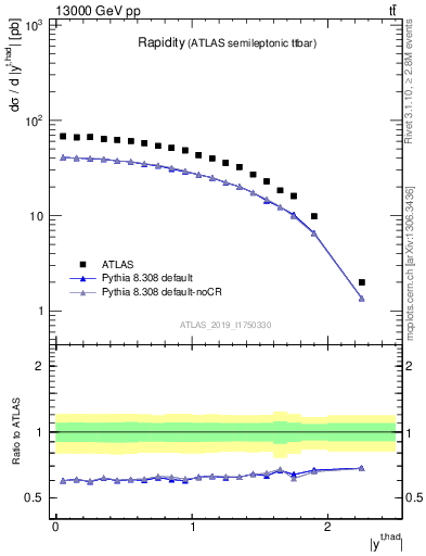 Plot of top.y in 13000 GeV pp collisions