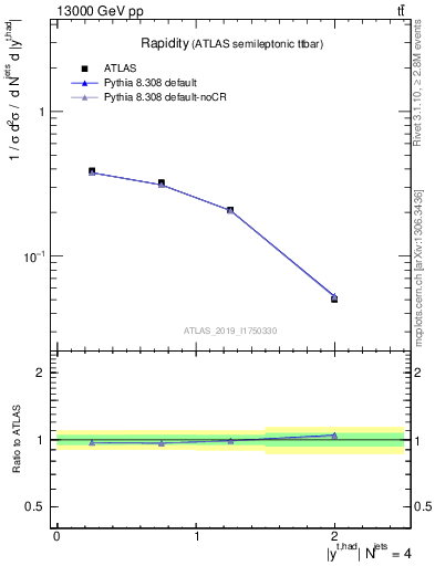 Plot of top.y in 13000 GeV pp collisions