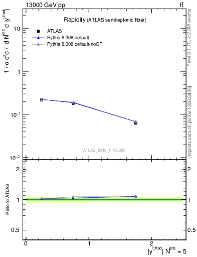 Plot of top.y in 13000 GeV pp collisions