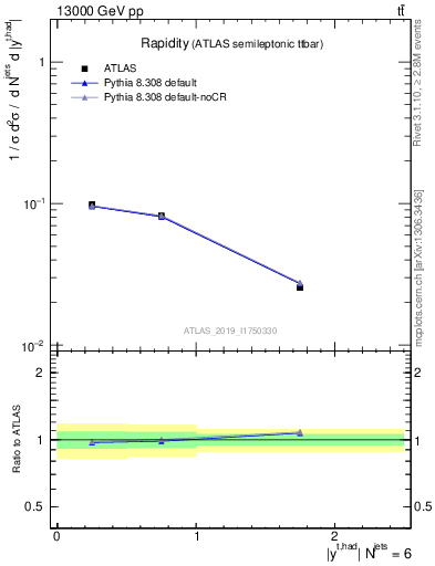 Plot of top.y in 13000 GeV pp collisions