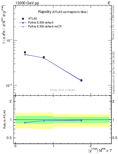 Plot of top.y in 13000 GeV pp collisions