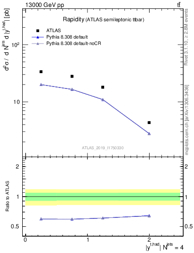 Plot of top.y in 13000 GeV pp collisions