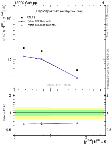 Plot of top.y in 13000 GeV pp collisions