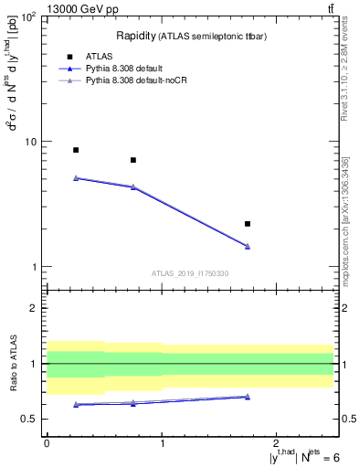 Plot of top.y in 13000 GeV pp collisions