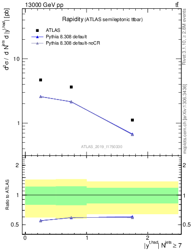 Plot of top.y in 13000 GeV pp collisions