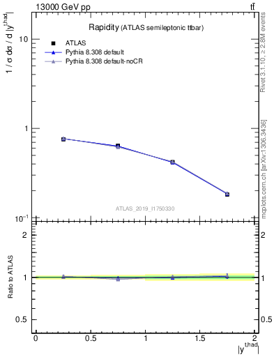 Plot of top.y in 13000 GeV pp collisions