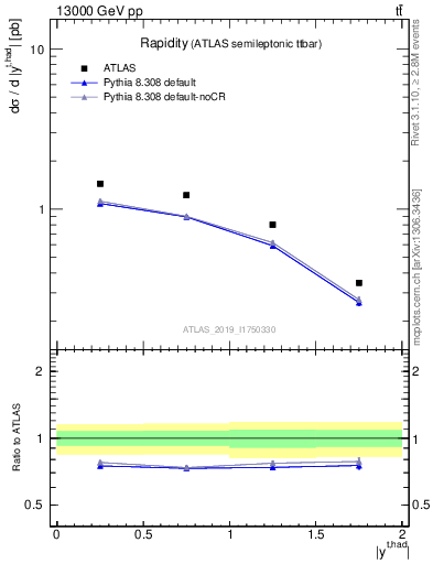 Plot of top.y in 13000 GeV pp collisions