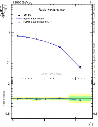 Plot of top.y in 13000 GeV pp collisions