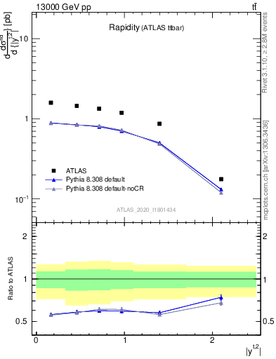 Plot of top.y in 13000 GeV pp collisions