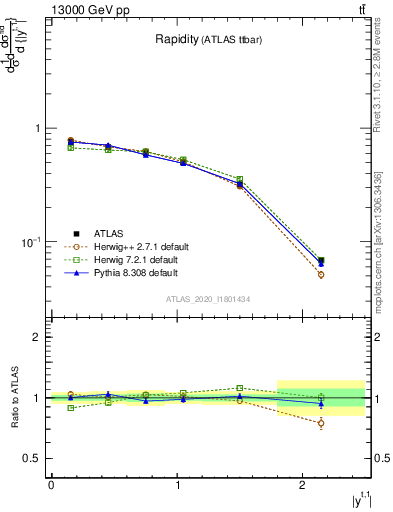 Plot of top.y in 13000 GeV pp collisions