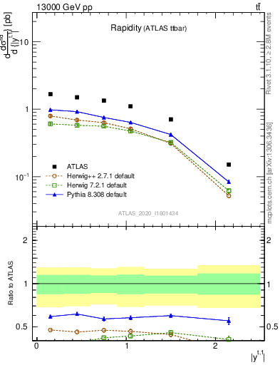 Plot of top.y in 13000 GeV pp collisions