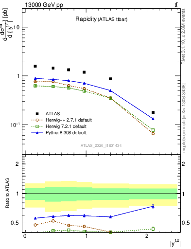 Plot of top.y in 13000 GeV pp collisions