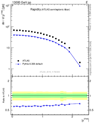 Plot of top.y in 13000 GeV pp collisions