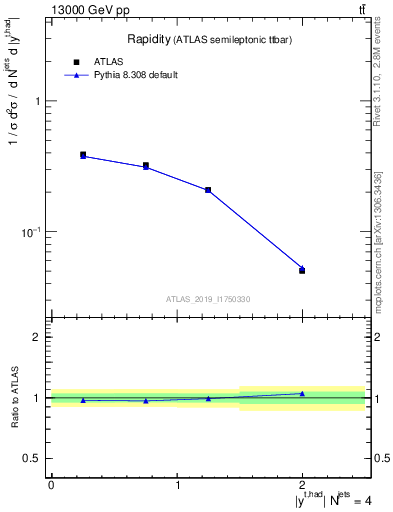 Plot of top.y in 13000 GeV pp collisions