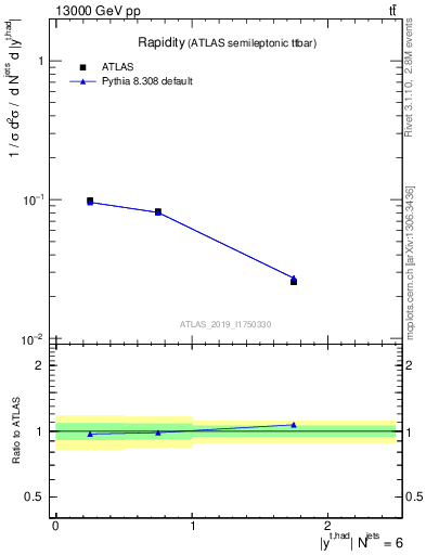 Plot of top.y in 13000 GeV pp collisions