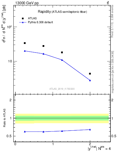 Plot of top.y in 13000 GeV pp collisions