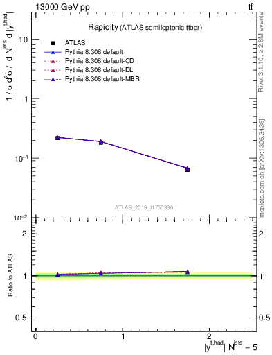 Plot of top.y in 13000 GeV pp collisions