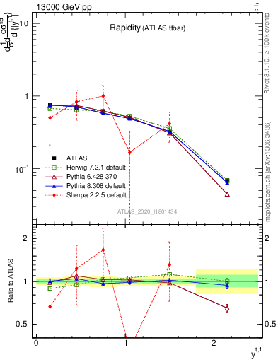 Plot of top.y in 13000 GeV pp collisions