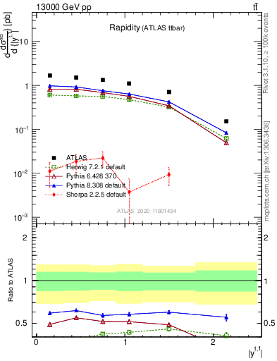 Plot of top.y in 13000 GeV pp collisions