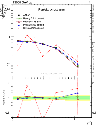 Plot of top.y in 13000 GeV pp collisions