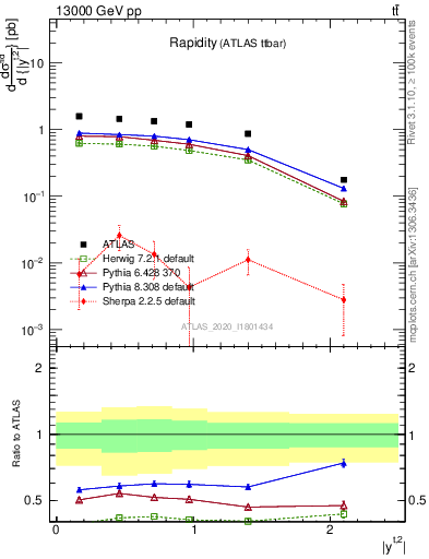 Plot of top.y in 13000 GeV pp collisions