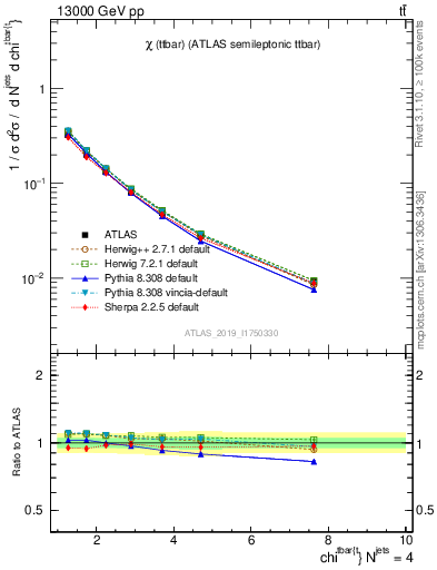 Plot of ttbar.chi in 13000 GeV pp collisions