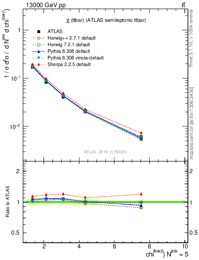 Plot of ttbar.chi in 13000 GeV pp collisions