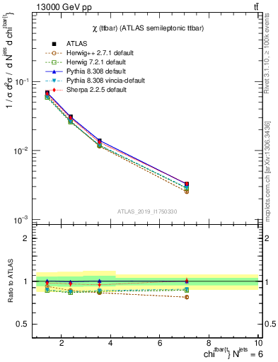 Plot of ttbar.chi in 13000 GeV pp collisions