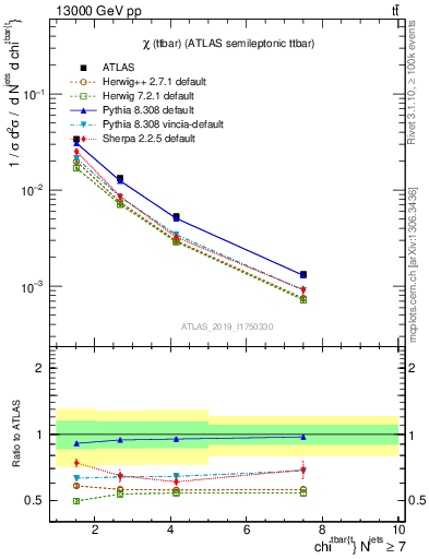 Plot of ttbar.chi in 13000 GeV pp collisions