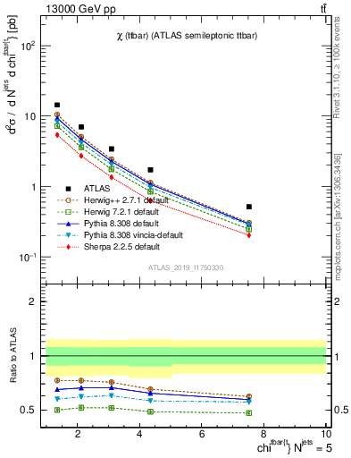 Plot of ttbar.chi in 13000 GeV pp collisions