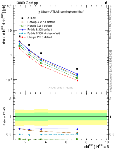 Plot of ttbar.chi in 13000 GeV pp collisions