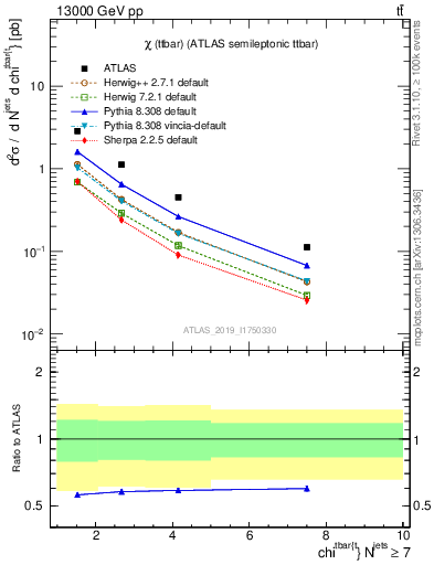 Plot of ttbar.chi in 13000 GeV pp collisions