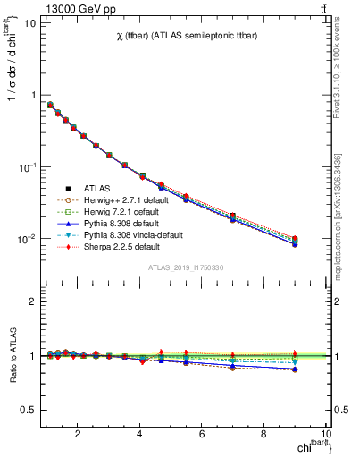 Plot of ttbar.chi in 13000 GeV pp collisions