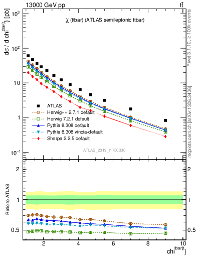 Plot of ttbar.chi in 13000 GeV pp collisions