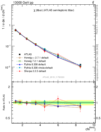 Plot of ttbar.chi in 13000 GeV pp collisions