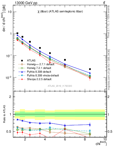 Plot of ttbar.chi in 13000 GeV pp collisions