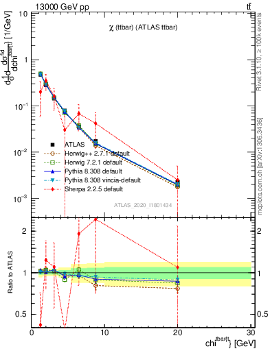 Plot of ttbar.chi in 13000 GeV pp collisions