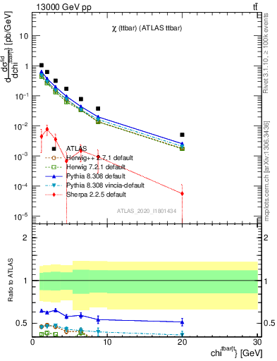 Plot of ttbar.chi in 13000 GeV pp collisions