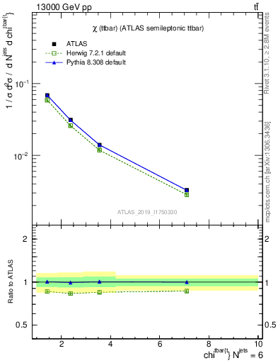 Plot of ttbar.chi in 13000 GeV pp collisions