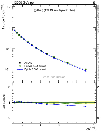 Plot of ttbar.chi in 13000 GeV pp collisions