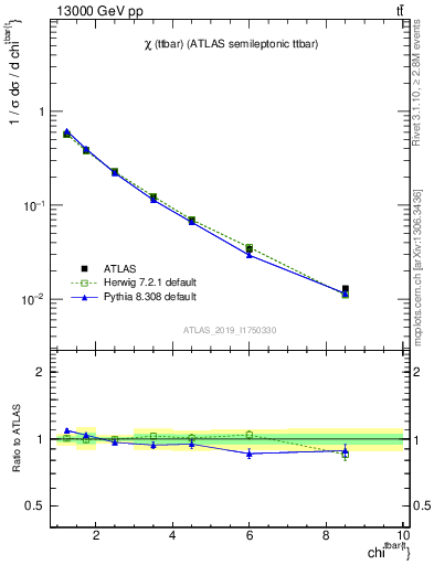 Plot of ttbar.chi in 13000 GeV pp collisions