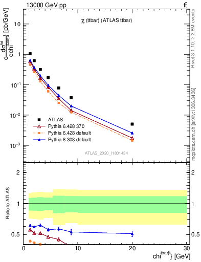 Plot of ttbar.chi in 13000 GeV pp collisions